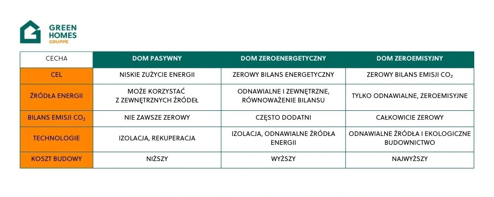 dom zereoenergetyczny a pasywny i zeroemisyjny