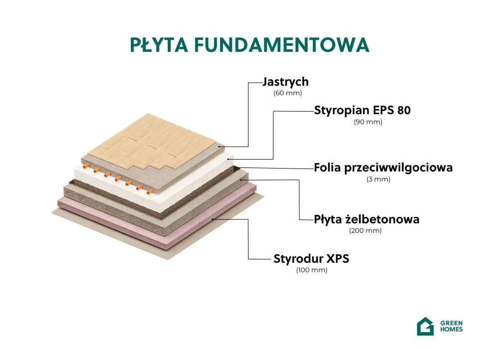 płyta fundamentowa używana do budowy domu prefabrykowanego GreenHomes