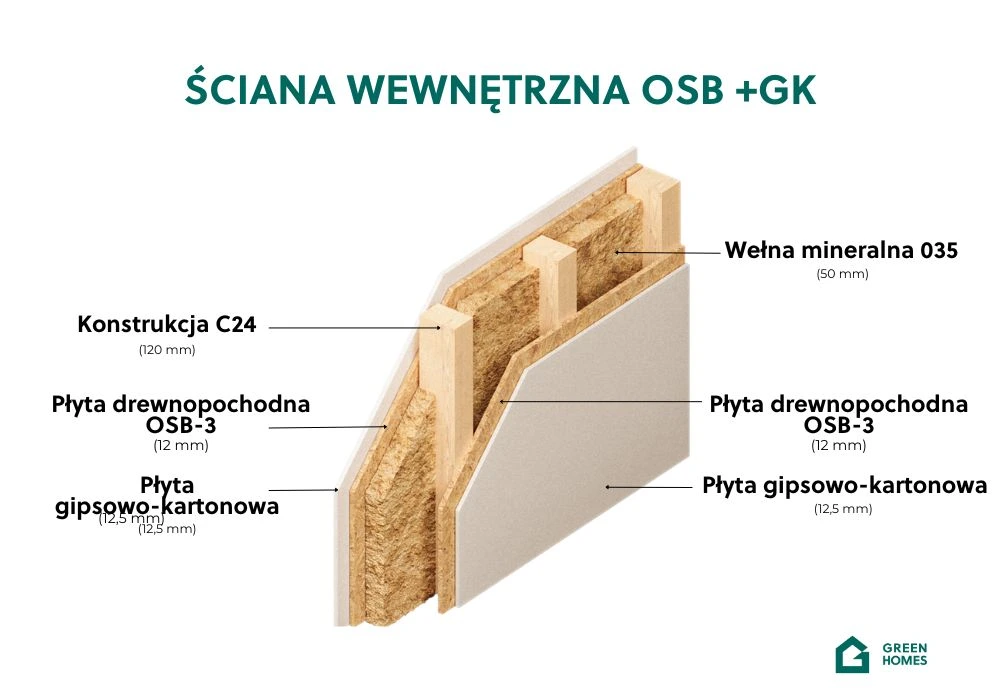 ściana wewnętrzna z dodatkową płytą osb prefabrykat do budowy domu