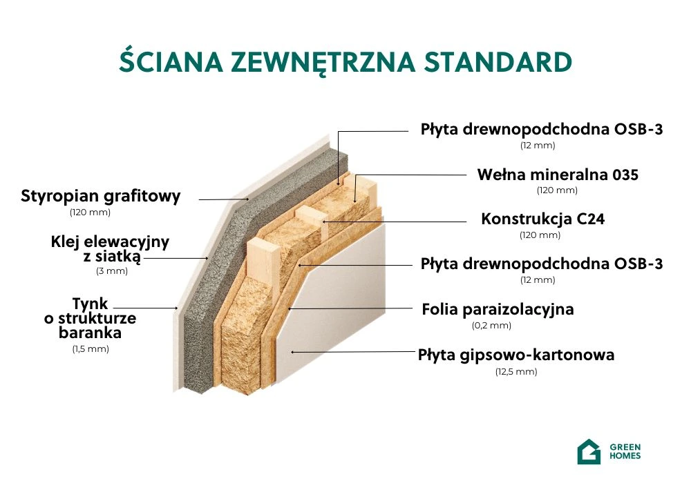 ściana zewnętrzna standard używana do budowy domu prefabrykowanego greenhomes
