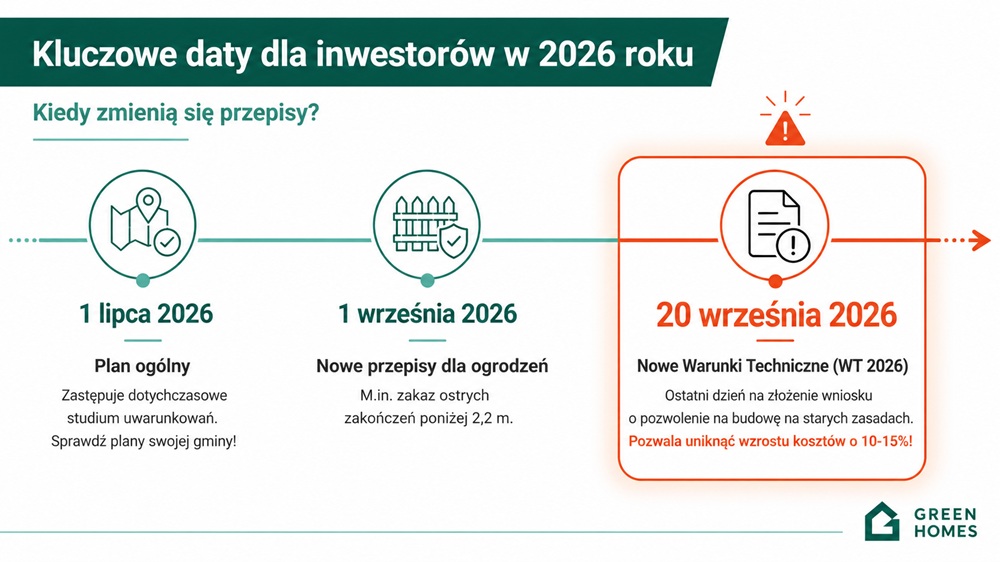 warunki techniczne 2026